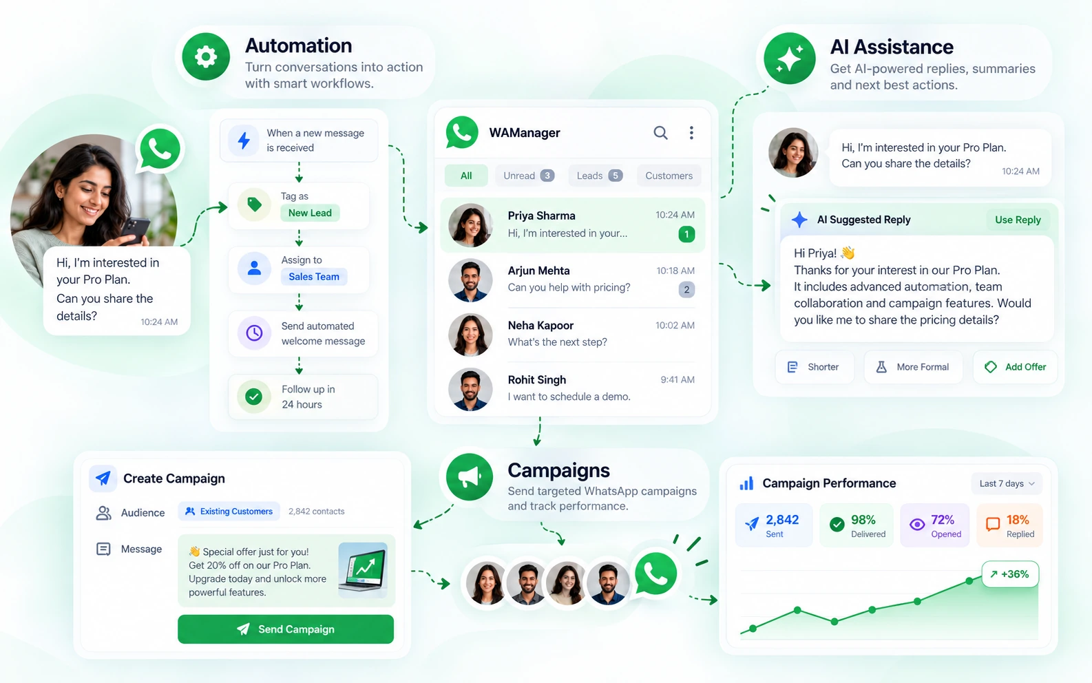 WAManager WhatsApp workflow automation, AI-assisted suggested replies, and broadcast campaign analytics