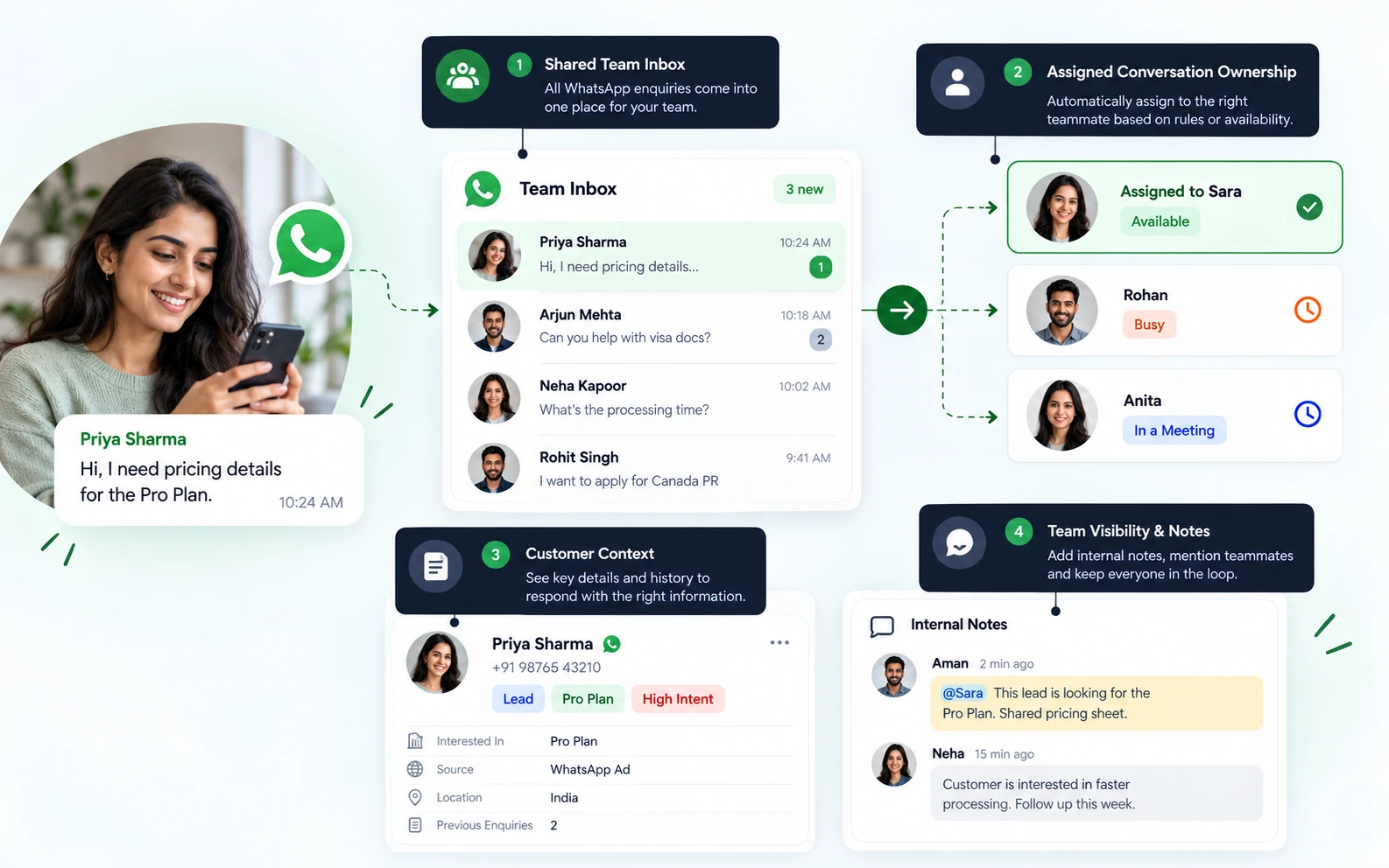 WAManager shared WhatsApp team inbox showing conversation assignment, customer context, and internal notes